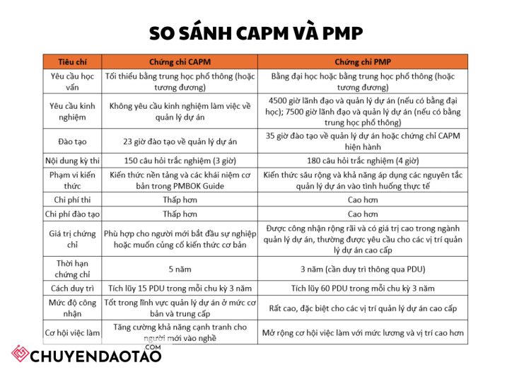 So sánh sự khác biệt giữa CAPM và PMP