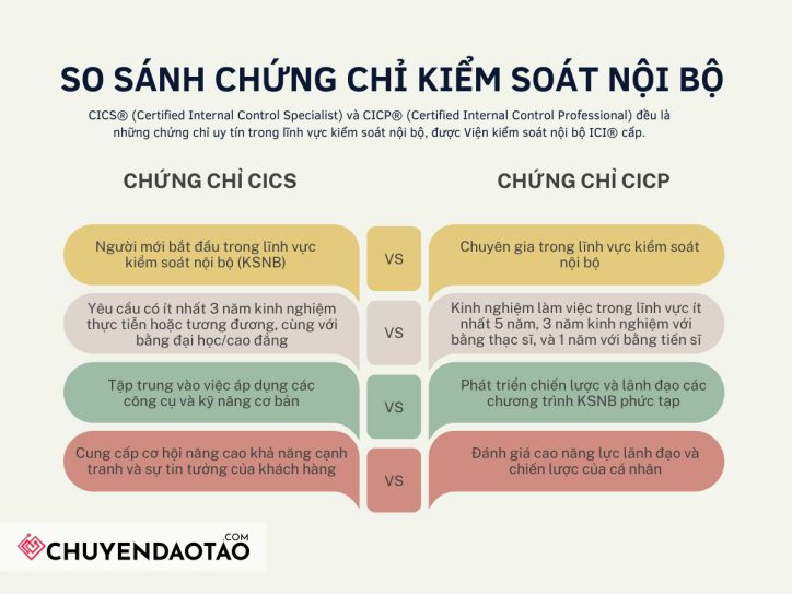 So sánh giữa CICS và CICP