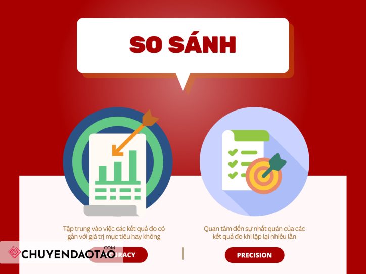 so sánh giữa Accuracy vs Precision