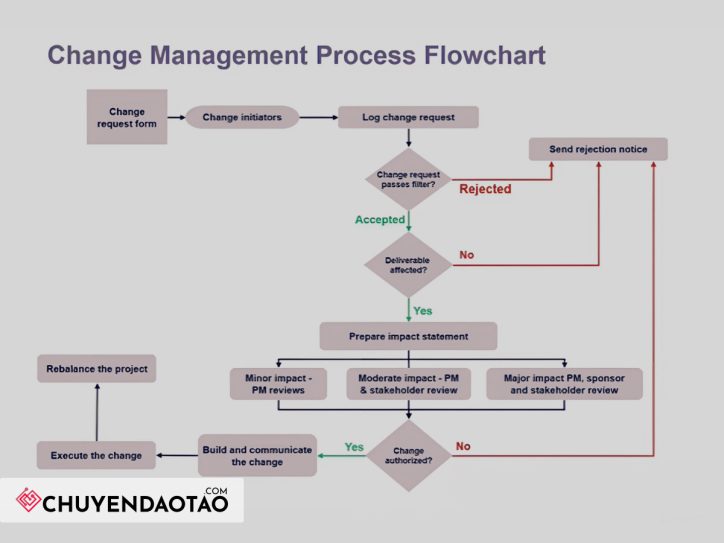 Lưu đồ quy trình quản lý thay đổi (Change Management Process Flowchart)