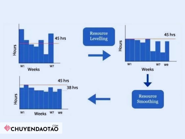Ví dụ thực tế phân biệt Resource Leveling và Resource Smoothing